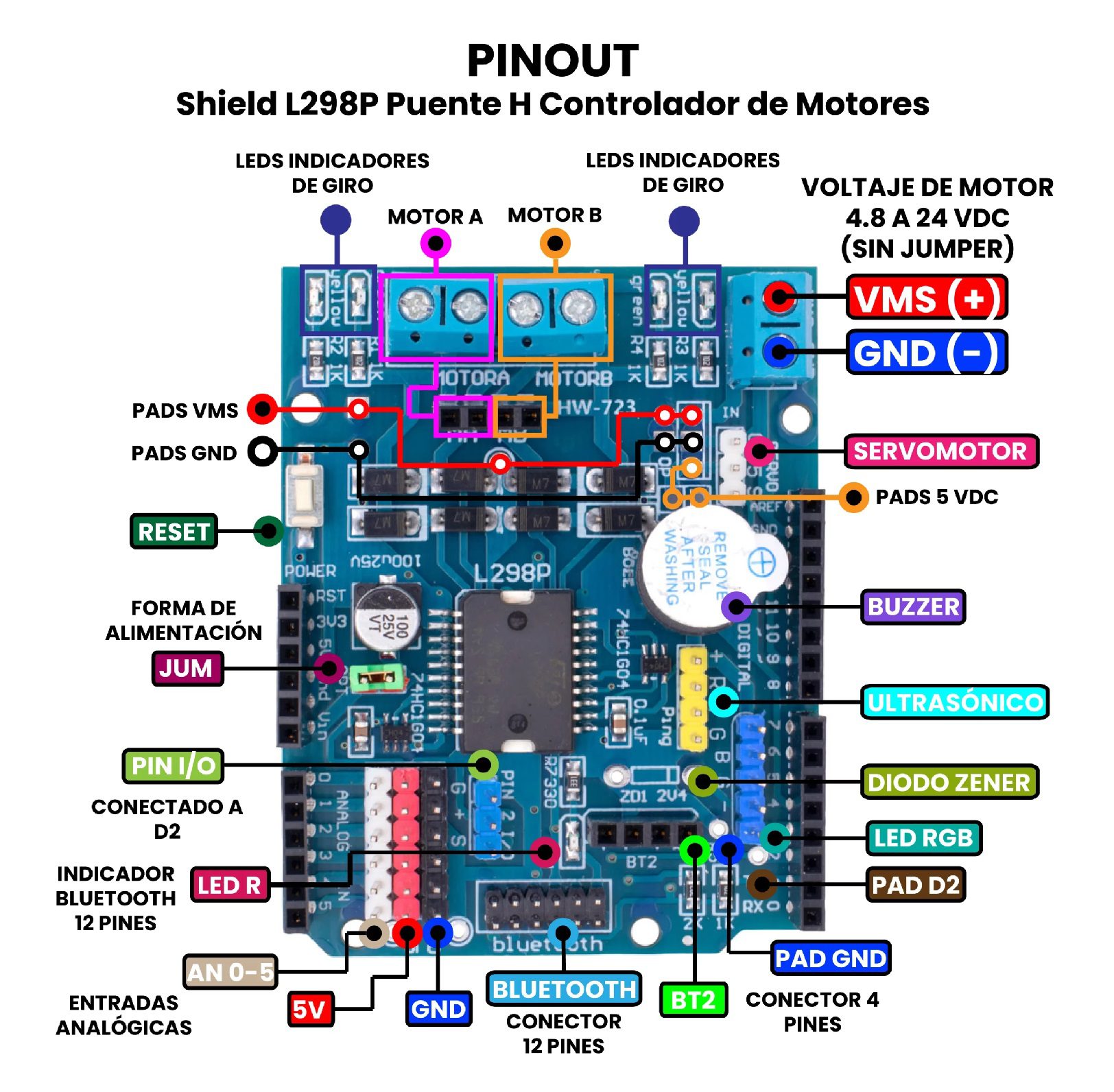 Shield Puente H L298P para Arduino - AR4844 | Controlador Dual de Motores DC y Paso a Paso Pinout de Shield Puente H L298P para Arduino controlador dual de motores DC y paso a paso