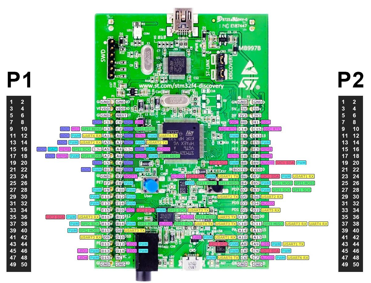 Tarjeta de Desarrollo STM32F407G-DISC1 Discovery ARM Cortex-M4 Pinout de Tarjeta de Desarrollo STM32F407G-DISC1 Discovery ARM Cortex-M4 para proyectos embebidos