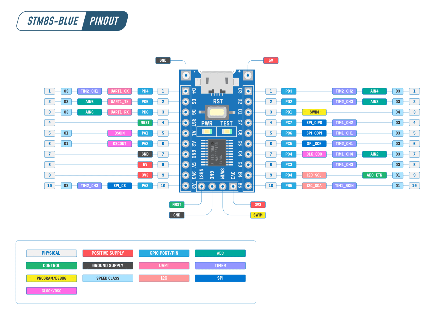 Tarjeta de desarrollo STM8S103F3P6 / STM8 16MHz Pinout de Tarjeta de desarrollo STM8S103F3P6