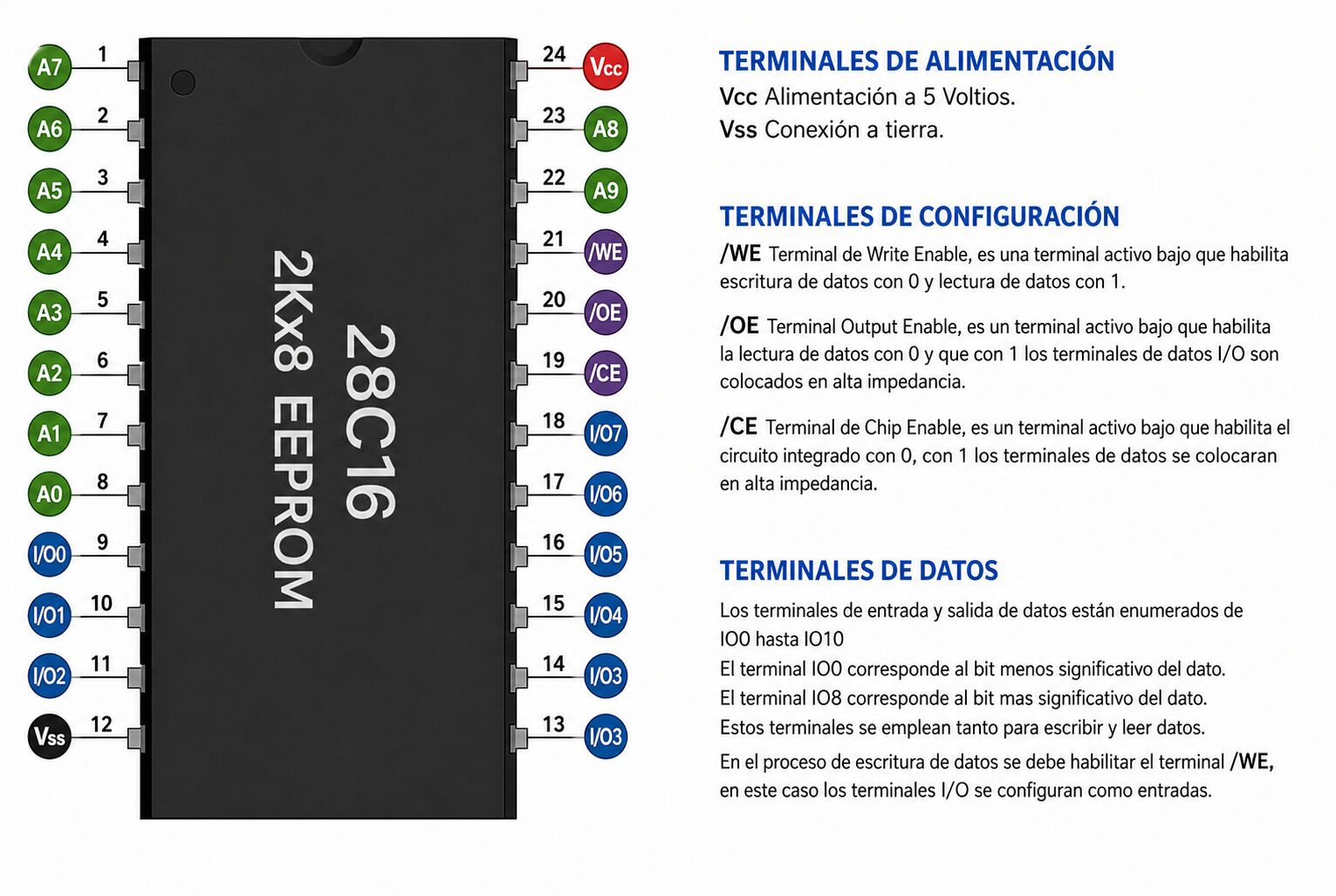 Memoria EEPROM Paralela AT28C16-15PI 16K (2K × 8) DIP-24 Memoria EEPROM Paralela AT28C16-15PI 16K (2K × 8) DIP-24 - Imagen 3